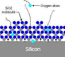 Silicon Oxide
